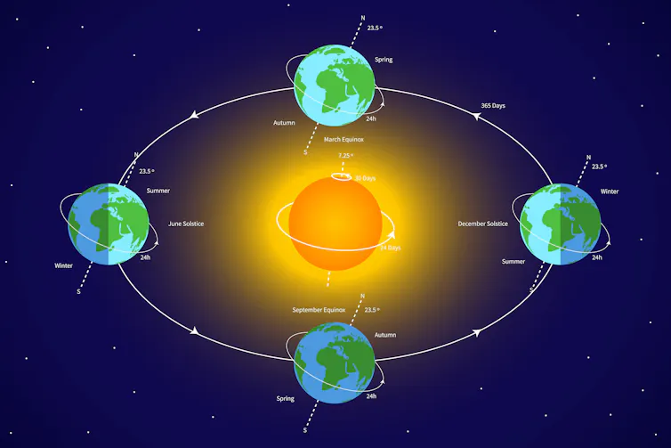Diagram of Earth's rotation around the sun.