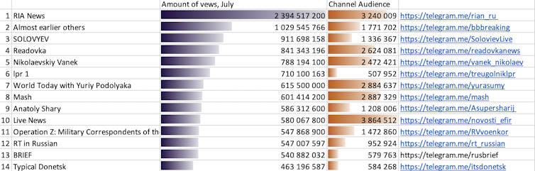 Most popular Telegram channels, July 2024