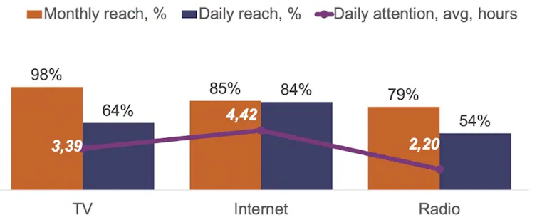 Percentage of Russians using different media