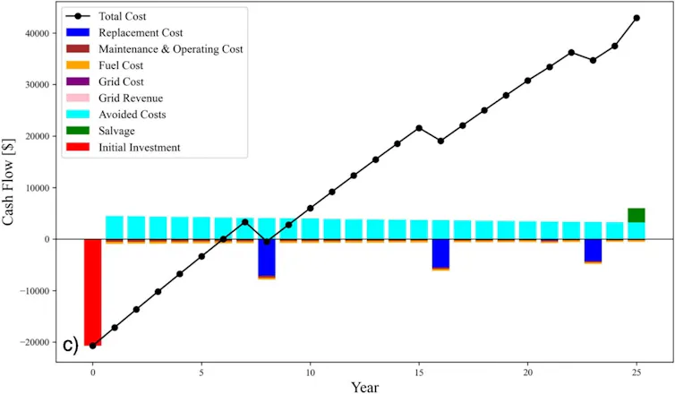A graph showing the cash flow of off-grid projects in San Diego, California.