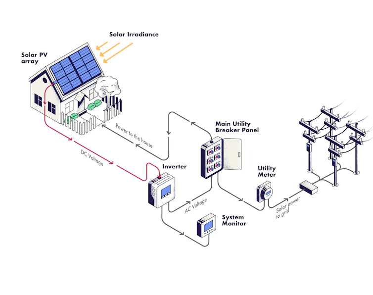 A diagram showing how solar energy is convered to electricity and fed to the grid