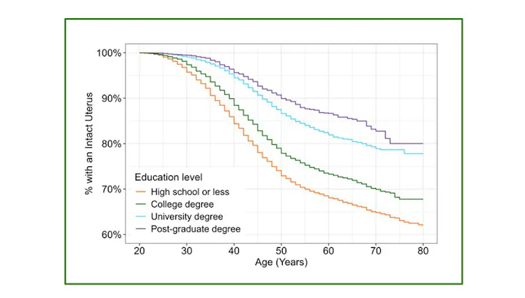 Line graph showing hysterectomy rates by age and education level in Alberta.