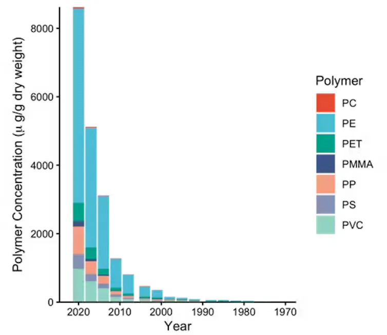 Microplastics Data 700 million plastic bottles: we worked out how much microplastic is in ...