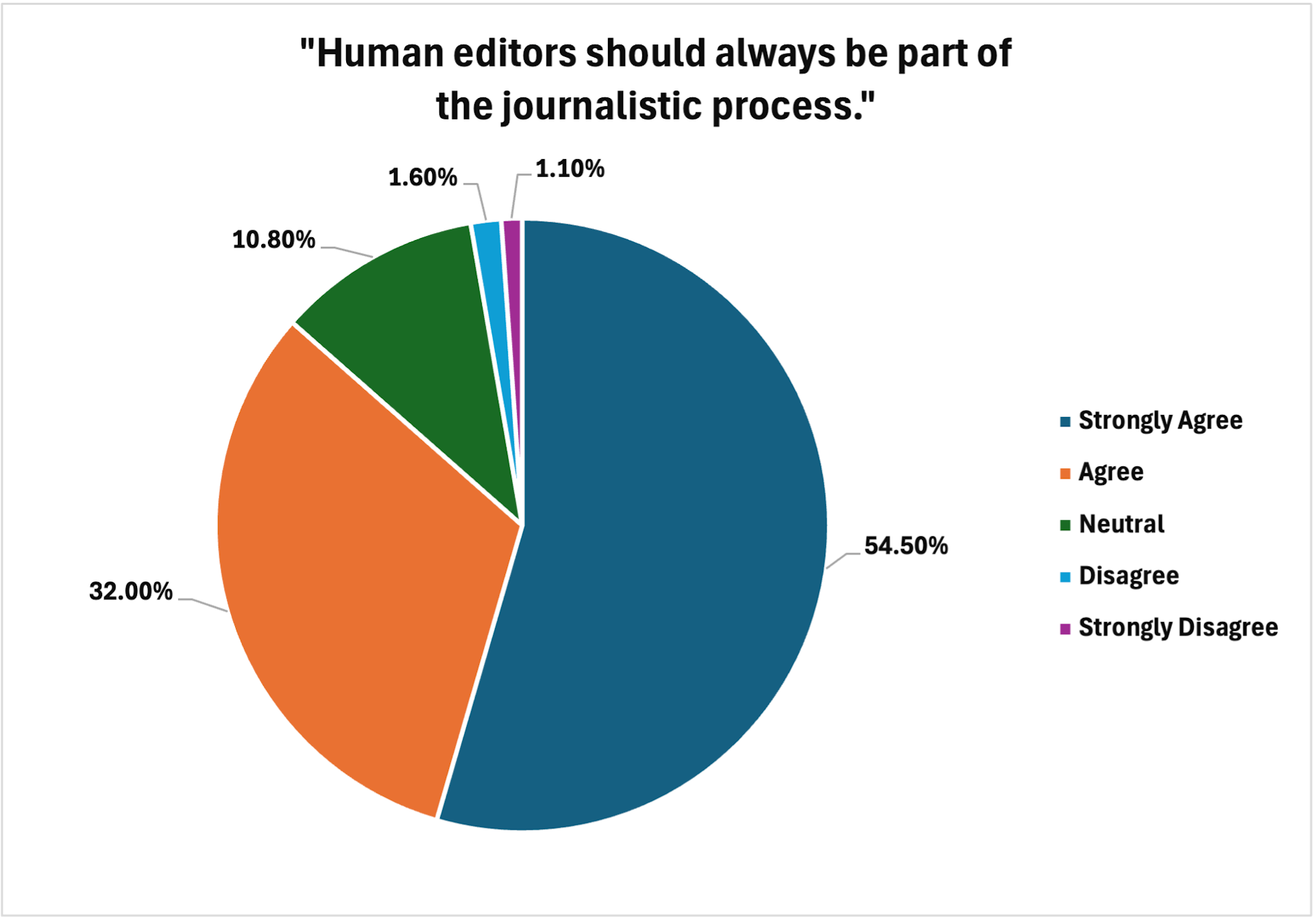 A pie chart showing that a large majority of respondents agree that humans should always be part of the editorial process.