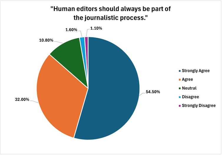 A pie chart showing that a large majority of respondents agree that humans should always be part of the editorial process.