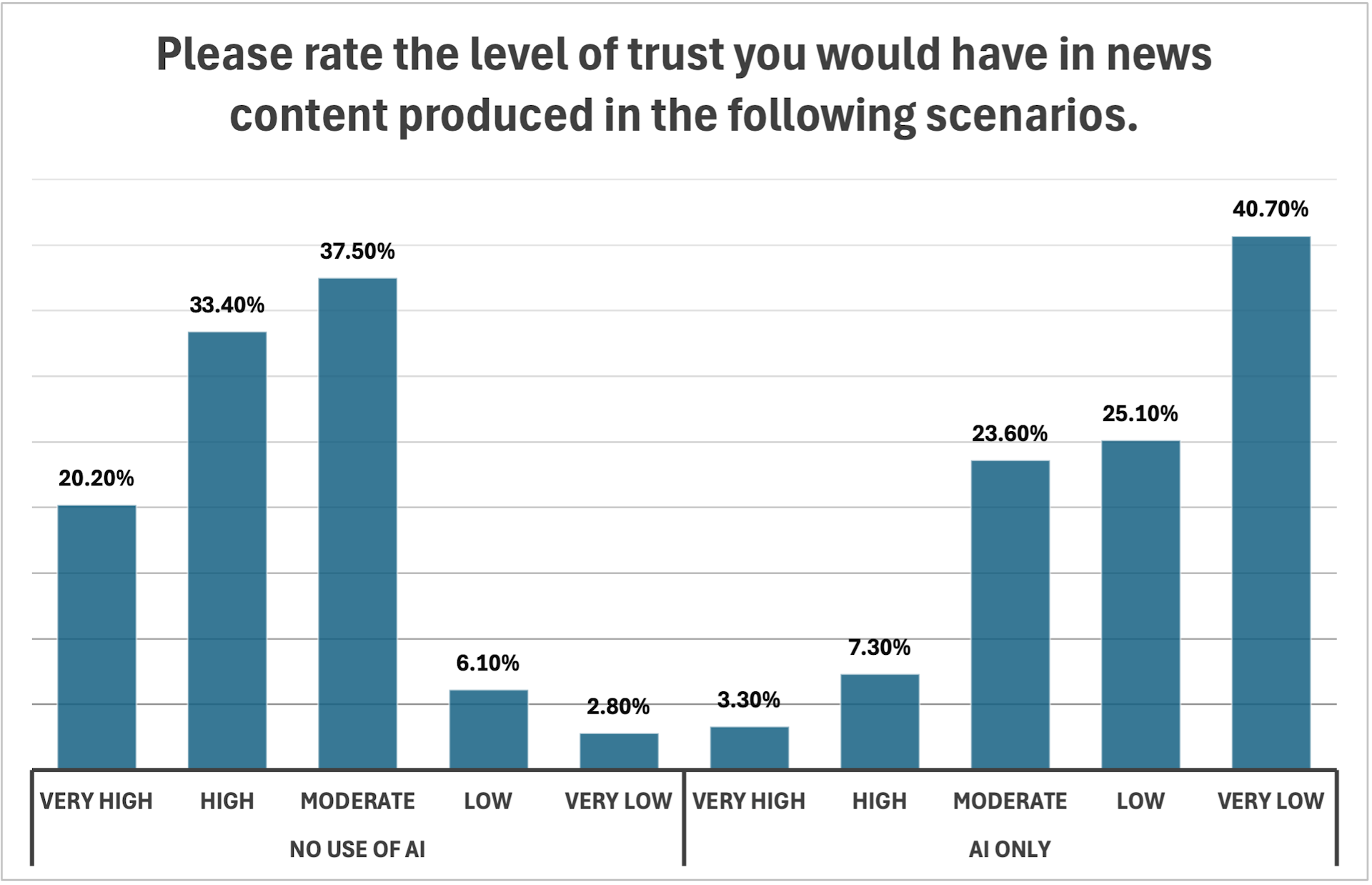 A bar chart showing that most respondent trusted news produced by people and distrusted news the more AI was involved in the process.