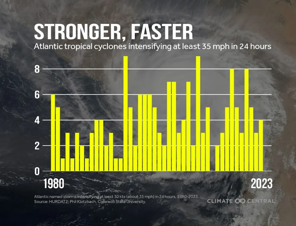 Milton The Monster How Did Hurricane Explode Into A Category 5 Storm Milton the monster how did hurricane explode into a category 5 storm