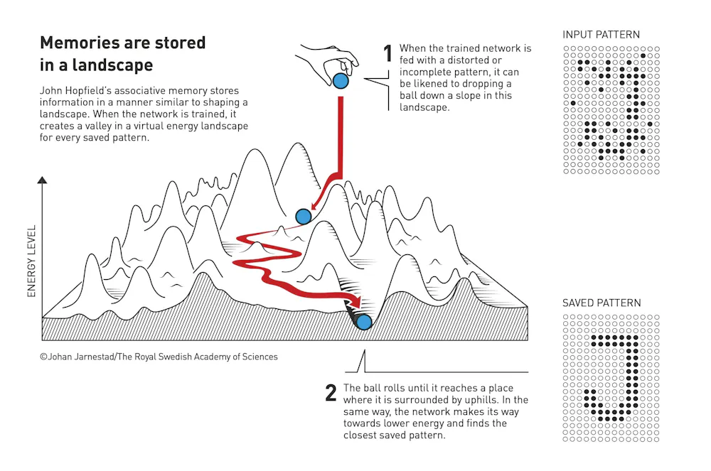 How Neural Network Store Data Physics Nobel awarded to neural network pioneers who laid foundations ...