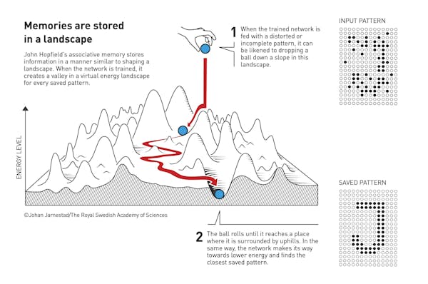 Infographic showing how a neural network can store information as a kind of 'landscape'.