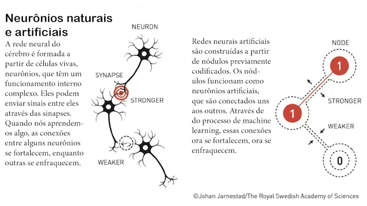 Infográfico comparando neurônios naturais e artificiais.