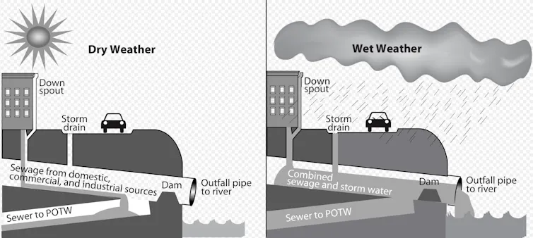 Graphic of a combined sewer system