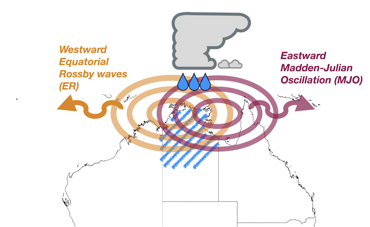 Diagram showing atmospheric waves travelling in different directions over northern Australia