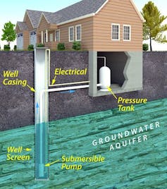 Diagram of a private well showing the aquifer below the home and pipes connecting the well to an indoor tank.