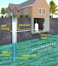Diagram of a private well showing the aquifer below the home and pipes connecting the well to an indoor tank.