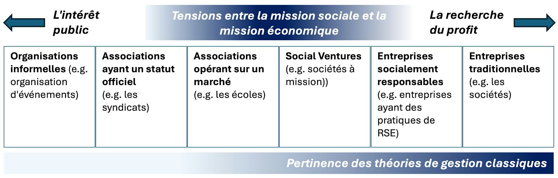 Types d’organisations selon leurs missions sociales et économiques