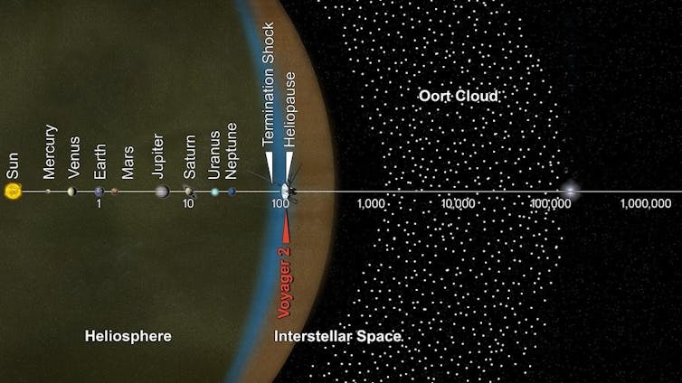 An artistic illustration of the solar system and the Oort Cloud.