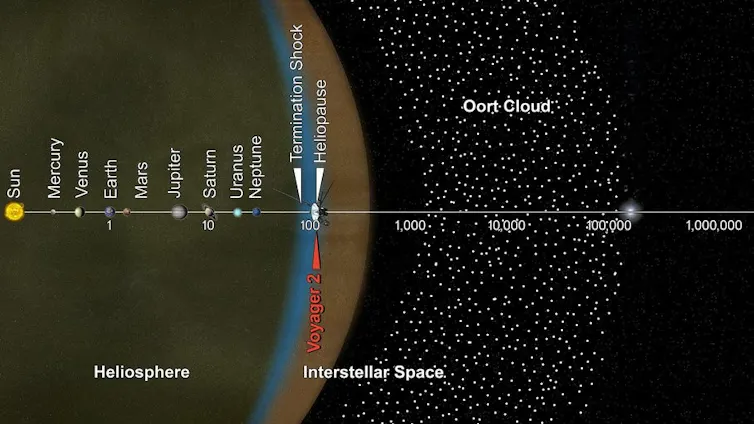 An artistic illustration of the solar system and the Oort Cloud.