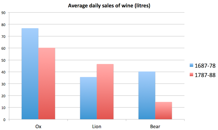 Fluctuating average daily sales of wine (in litres) in the three inns of Münsingen near Bern (Switzerland), based on taxation returns for 1687-88 and 1787-88. 