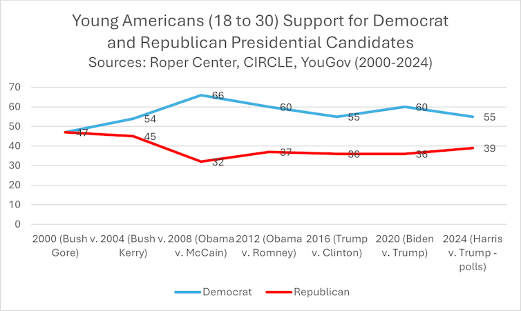 A graph showing how younger voters in the US have voted in recent presidential elections.