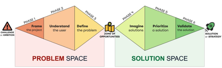 A double-diamond diagram illustrating the design sprint framework. The first diamond is labelled 'the problem space' and is split into three sections: framing the project, understanding the user, and defining the problem. The second diamond is labelled 'the solution' and is split into three section: imagining, prioritizing and validating the solution.