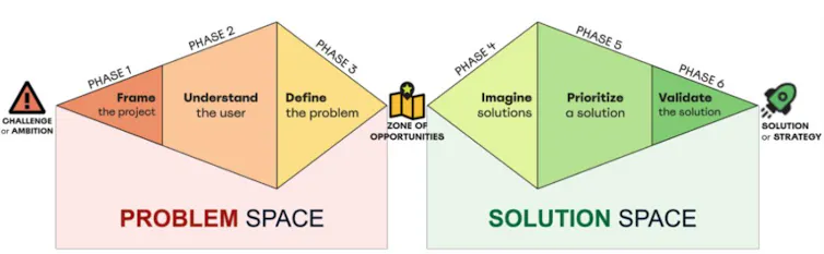 Un diagramme en double diamant illustrant le cadre du design sprint. Le premier diamant est intitulé « l’espace de problème » et est divisé en trois sections : cadrage du projet, compréhension de l’utilisateur et définition du problème. Le second diamant est intitulé « l’espace de solution » et est divisé en trois sections : imagination, priorisation et validation de la solution