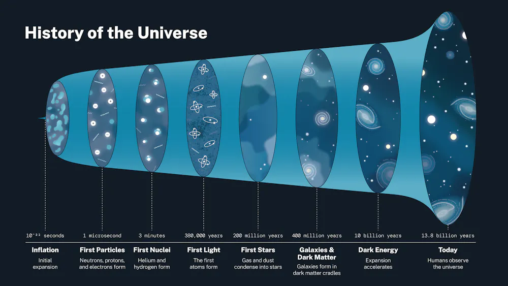 Yes, the universe began with the Big Bang – Here's how scientists know