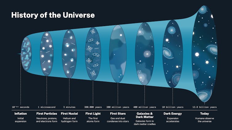 History of the universe
