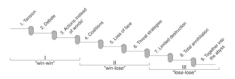 Flow-chart graphic showing Friedrich Glasl's nine-stage model of conflict escalation