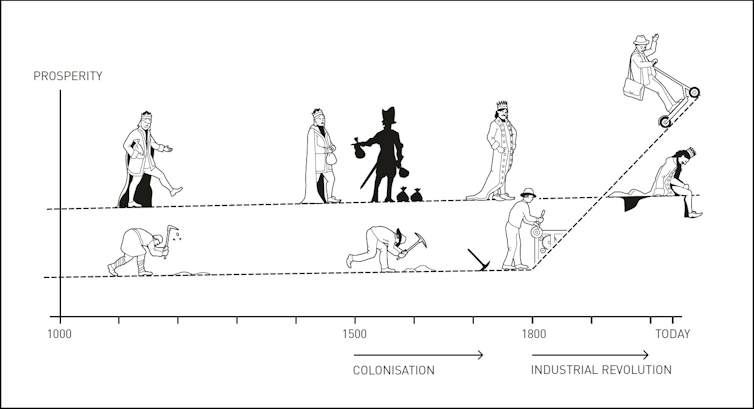 This year’s Nobel prize in economics awarded to team that examined what makes some countries rich and others poor :: InvestMacro 2 Diagram of changing economic fortunes
