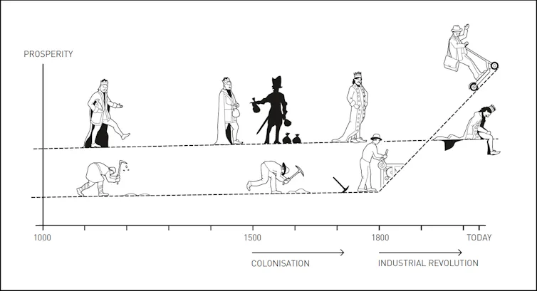 Diagram of changing economic fortunes