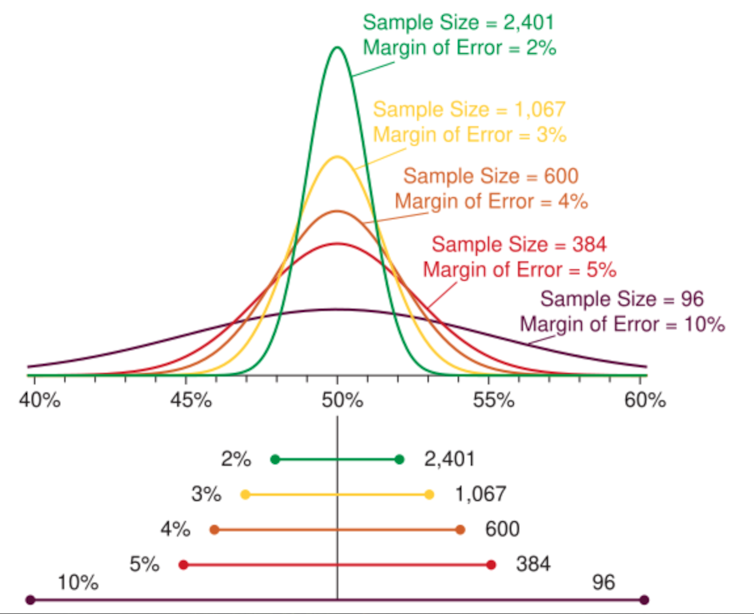 An image showing several arcs and lines spanning different ranges of a scale from 0% to 100%.