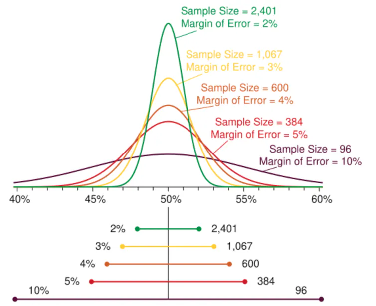 An image showing several arcs and lines spanning different ranges of a scale from 0% to 100%.