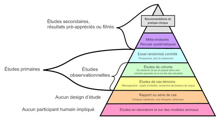 Schéma de la pyramide des preuves de la médecine basée sur les preuves, ou « evidence-based medicine ».