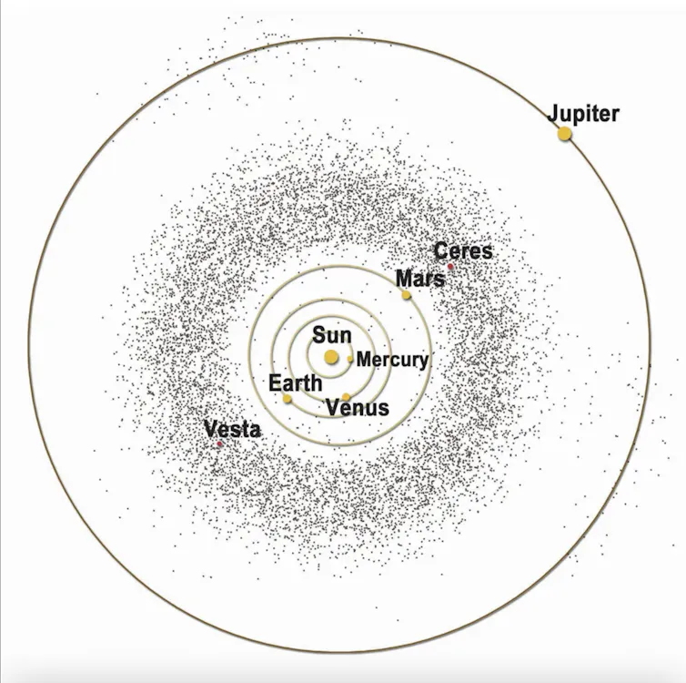Orbit of Mercury, Venus, Earth, Mars and Jupiter around the sun, with a dense cluster of asteroids between Mars and Jupiter.