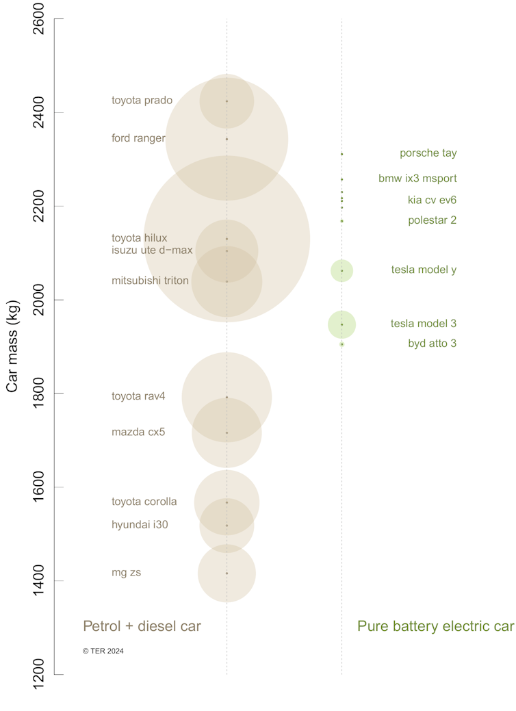 Diagram of masses and sales figures for the top 10 best-selling models in the battery electric and fossil-fuelled vehicle categories