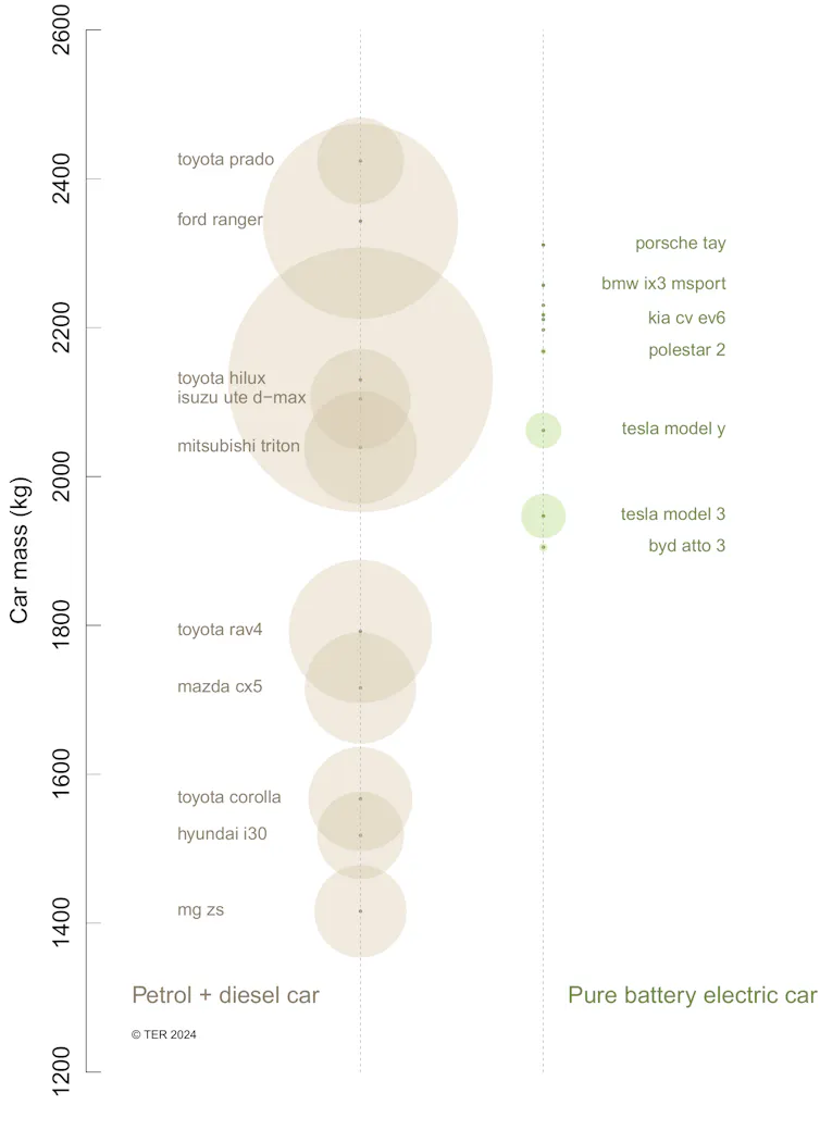 Diagram of masses and sales figures for the top 10 best-selling models in the battery electric and fossil-fuelled vehicle categories