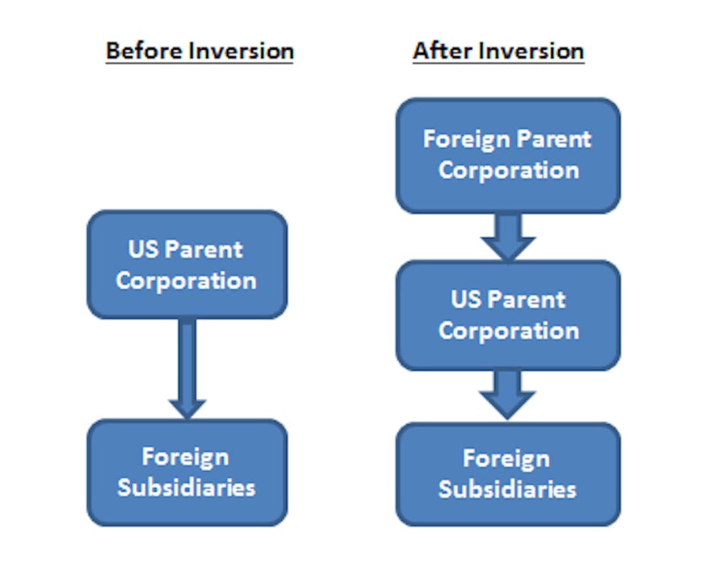 Need to access cash is driving surge of corporate inversions, not the ...