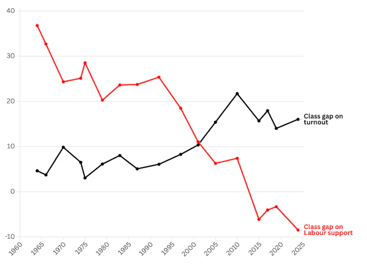 A chart showing that the turnout divide has reshaped Labour voting.