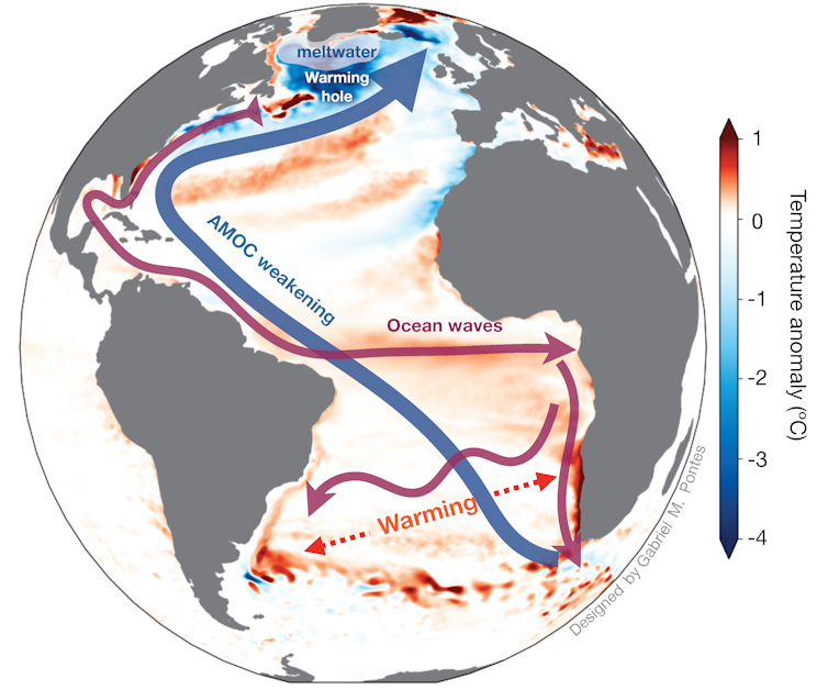 Infographic showing how the North Atlantic is connected to the South Atlantic by the overturning circulation