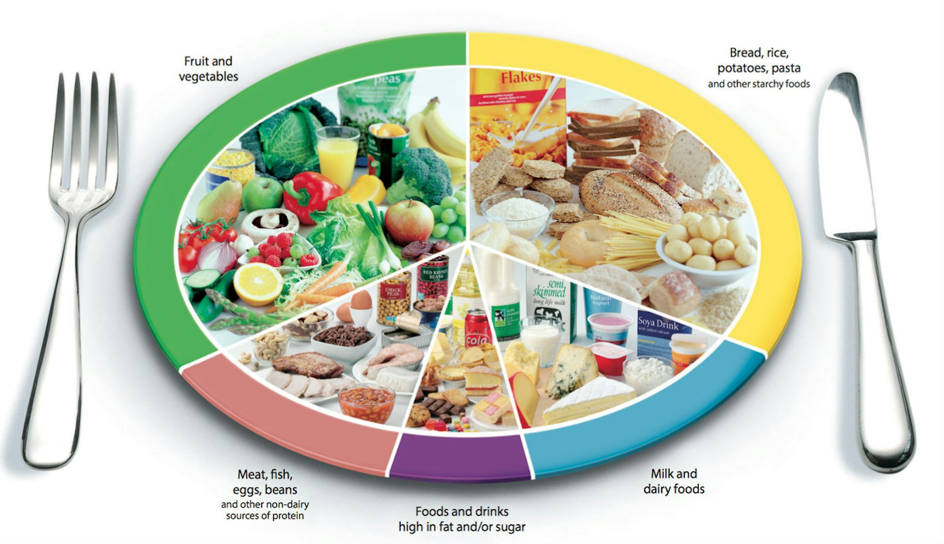 Australian Guide To Healthy Eating Pie Chart