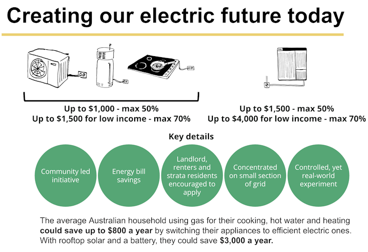 Infographic explaining what's on offer in the pilot project including subsidies for electric appliances
