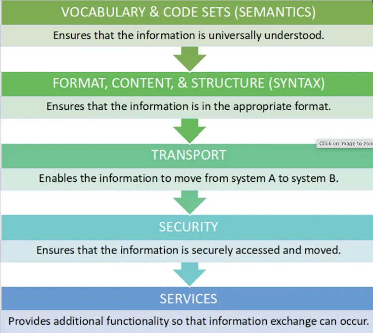 Standardisasi Data untuk Interoperabilitas Data
