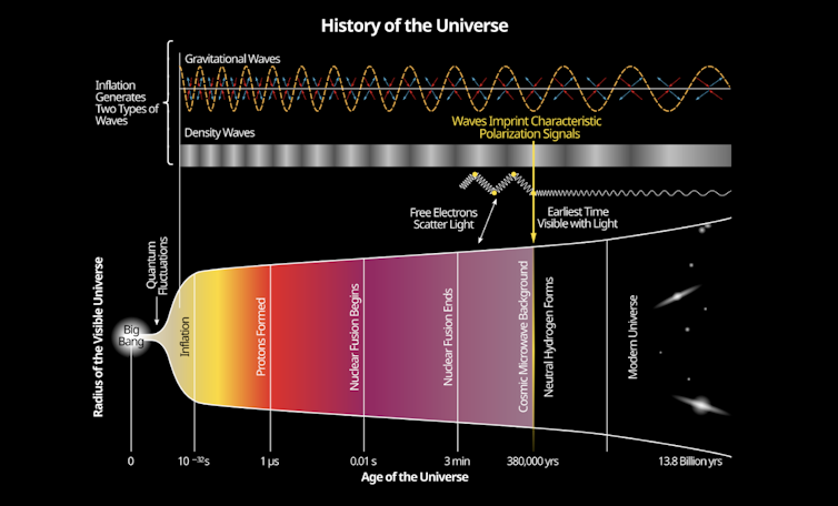 A história do universo segundo o modelo da inflação cósmica.