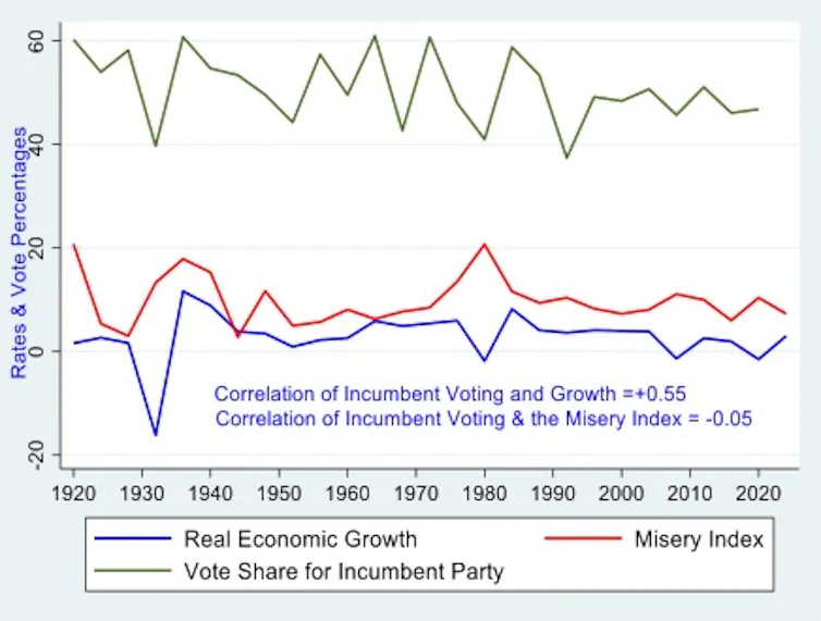 A graph showing the correlation between the state of the US economy and people's preference for the incumbent president or their successor.