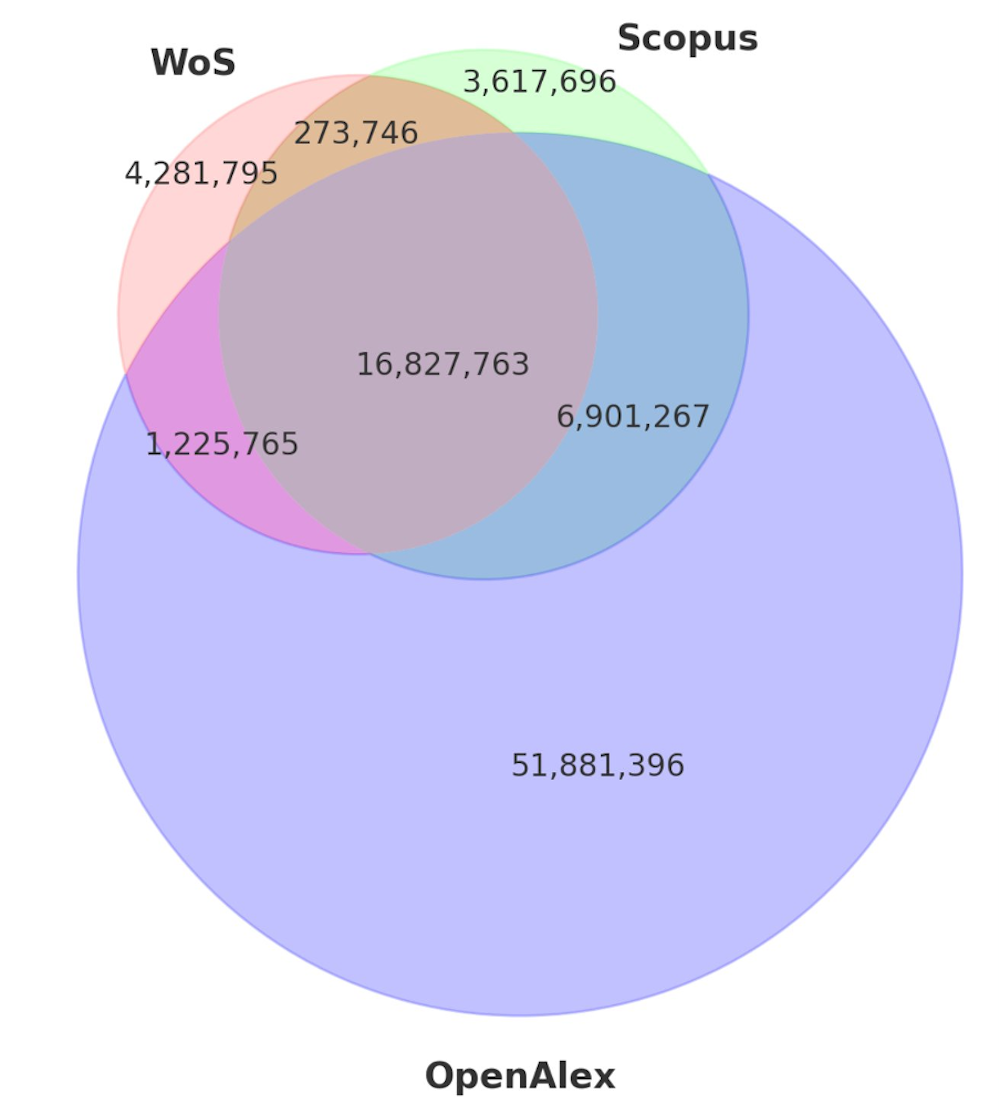 schéma indiquant le nombre d'articles publiés sur différentes  bases de données d'articles scientifiques, avec un focus sur OpenAlex, Scopus et WoS