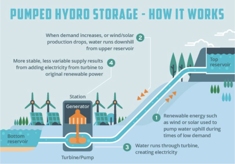 An illustration of how pumped hydro energy storage works