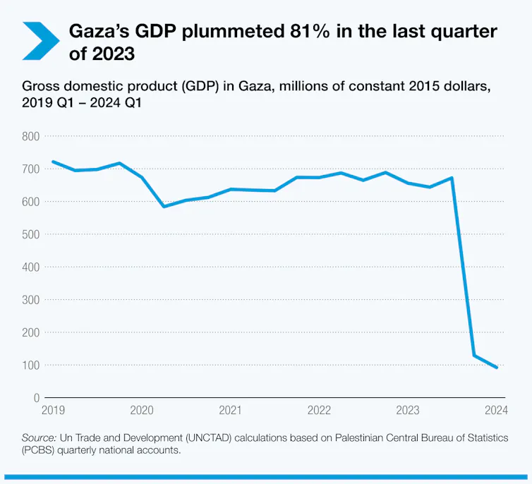 Graphique montrant la chute radicale du PIB de Gaza, après octobre 2023