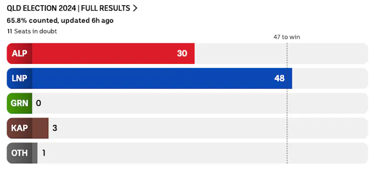 Screenshot of the ABC News result count as of 10:20am on October 27.