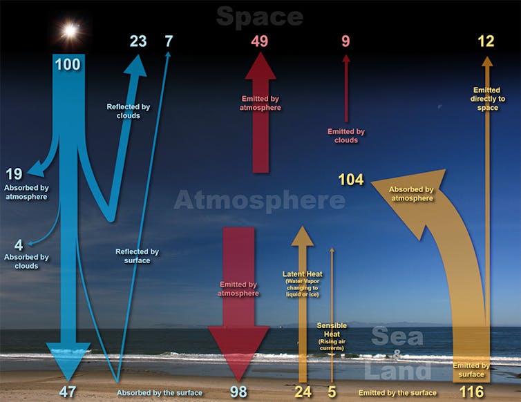 Diagram showing incoming energy to Earth from the Sun and how much is absorbed or reflected by various parts of the climate system.
