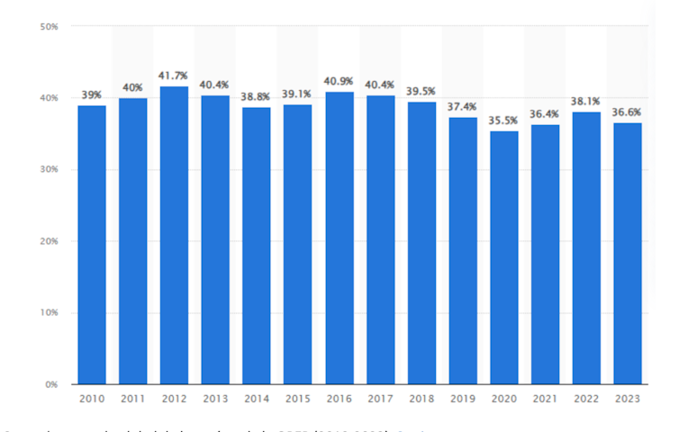 Cuota de mercado global de los países de la OPEP (2010-2023)